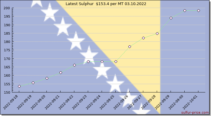 Price on sulfur in Bosnia and Herzegovina today 03.10.2022